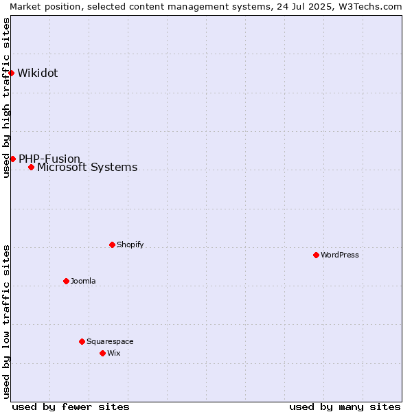 Market position of Microsoft Systems vs. PHP-Fusion vs. Wikidot