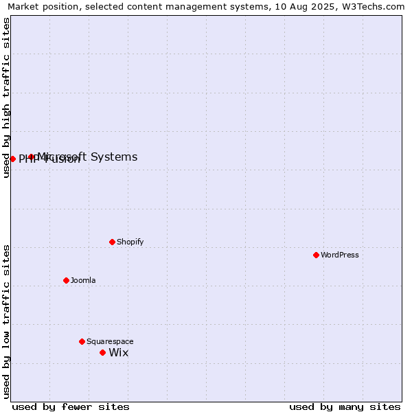 Market position of Wix vs. Microsoft Systems vs. PHP-Fusion
