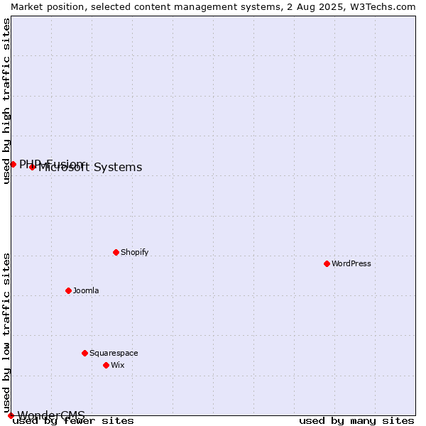 Market position of Microsoft Systems vs. PHP-Fusion vs. WonderCMS