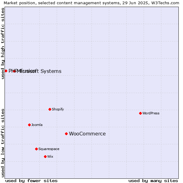 Market position of WooCommerce vs. Microsoft Systems vs. PHP-Fusion