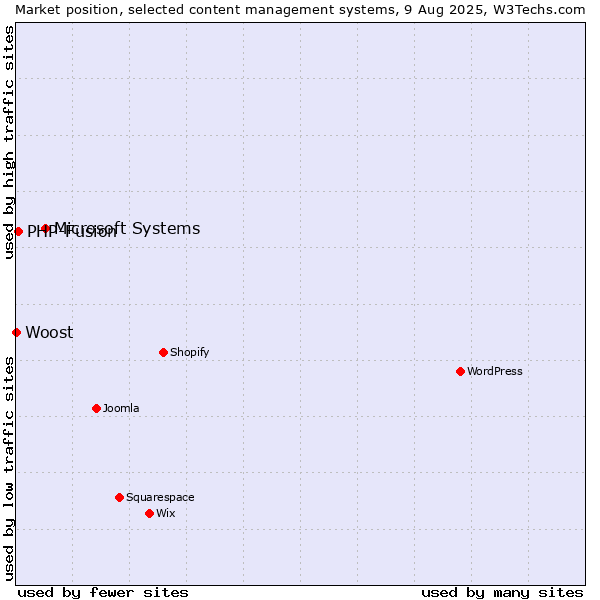 Market position of Microsoft Systems vs. PHP-Fusion vs. Woost