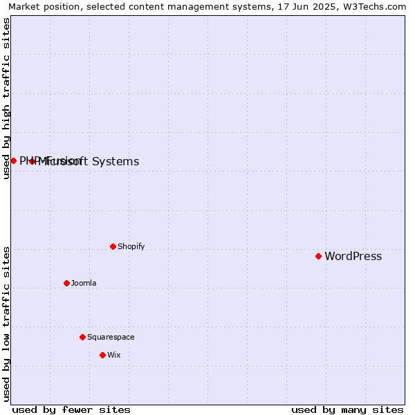 Market position of WordPress vs. Microsoft Systems vs. PHP-Fusion