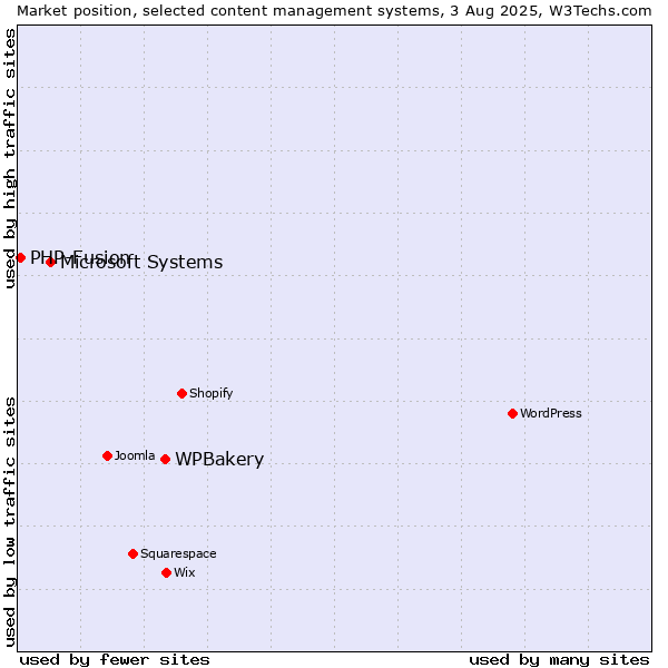 Market position of WPBakery vs. Microsoft Systems vs. PHP-Fusion