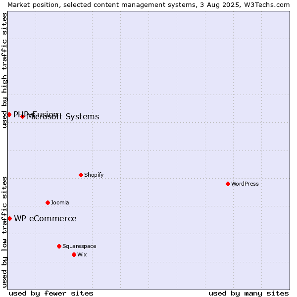Market position of Microsoft Systems vs. WP eCommerce vs. PHP-Fusion