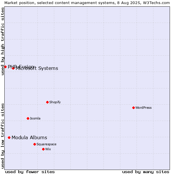 Market position of Microsoft Systems vs. Modula Albums vs. PHP-Fusion