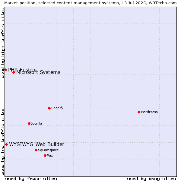 Market position of Microsoft Systems vs. WYSIWYG Web Builder vs. PHP-Fusion