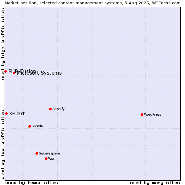 Market position of Microsoft Systems vs. X-Cart vs. PHP-Fusion