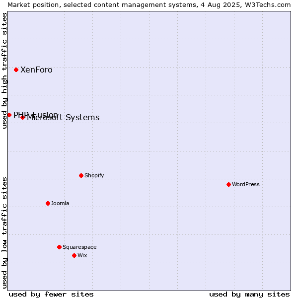 Market position of Microsoft Systems vs. XenForo vs. PHP-Fusion