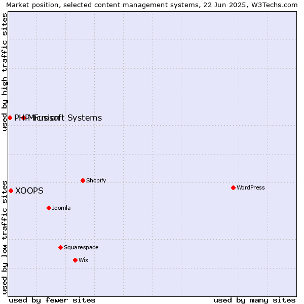 Market position of Microsoft Systems vs. XOOPS vs. PHP-Fusion