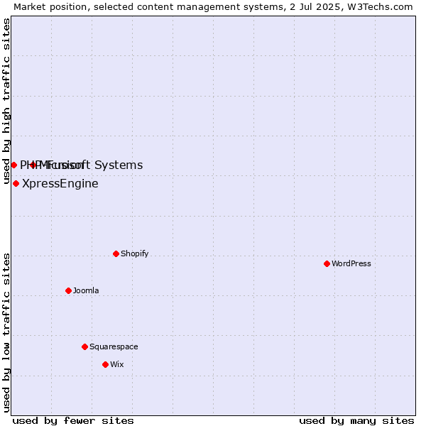 Market position of Microsoft Systems vs. XpressEngine vs. PHP-Fusion