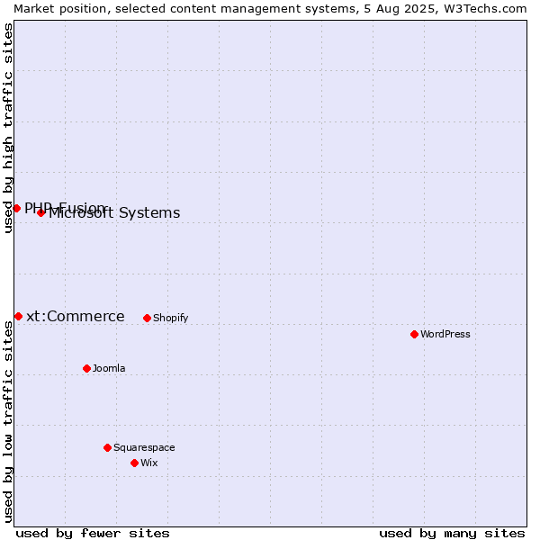 Market position of Microsoft Systems vs. xt:Commerce vs. PHP-Fusion