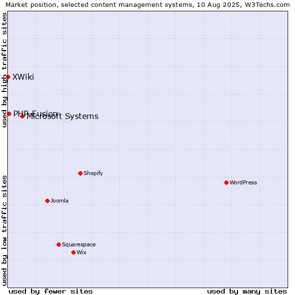 Market position of Microsoft Systems vs. PHP-Fusion vs. XWiki