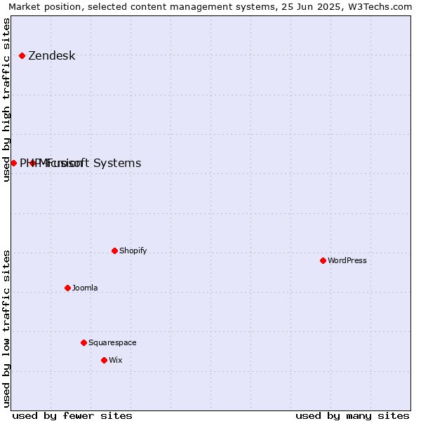 Market position of Microsoft Systems vs. Zendesk vs. PHP-Fusion