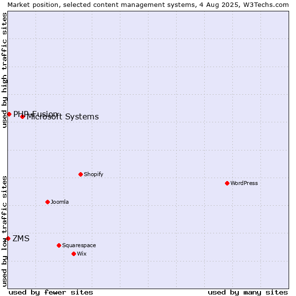 Market position of Microsoft Systems vs. PHP-Fusion vs. ZMS