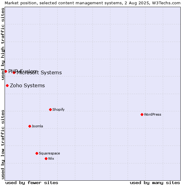 Market position of Microsoft Systems vs. Zoho Systems vs. PHP-Fusion