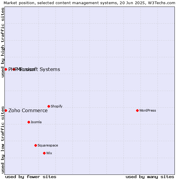 Market position of Microsoft Systems vs. Zoho Commerce vs. PHP-Fusion