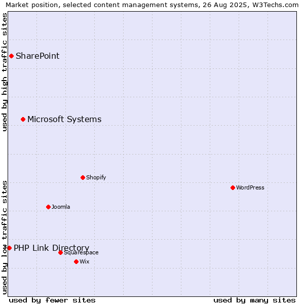 Market position of Microsoft Systems vs. SharePoint vs. PHP Link Directory