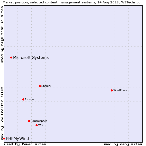 Market position of Microsoft Systems vs. PHPMyWind