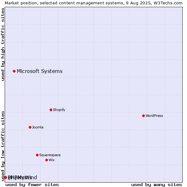Market position of Microsoft Systems vs. phpwcms vs. PHPMyWind