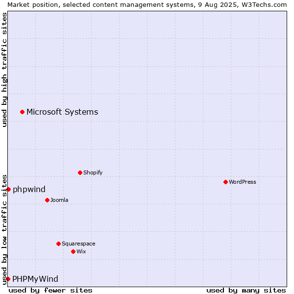 Market position of Microsoft Systems vs. phpwind vs. PHPMyWind