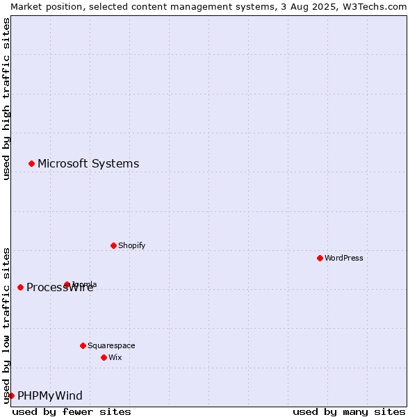 Market position of Microsoft Systems vs. ProcessWire vs. PHPMyWind
