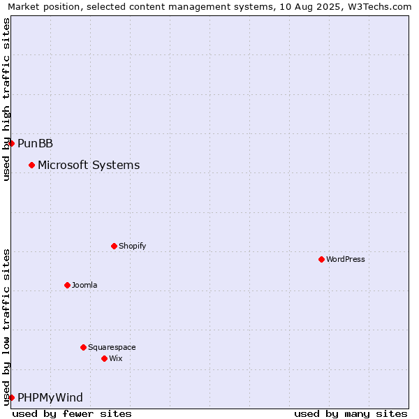 Market position of Microsoft Systems vs. PunBB vs. PHPMyWind