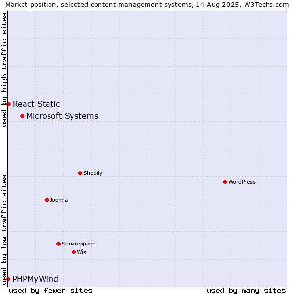 Market position of Microsoft Systems vs. React Static vs. PHPMyWind
