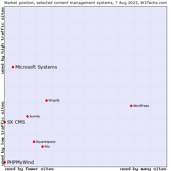 Market position of Microsoft Systems vs. PHPMyWind vs. SX CMS