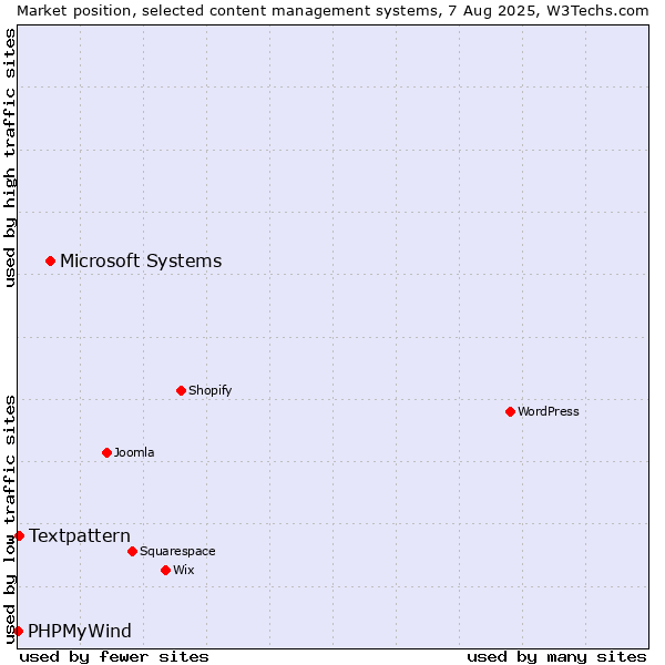 Market position of Microsoft Systems vs. Textpattern vs. PHPMyWind