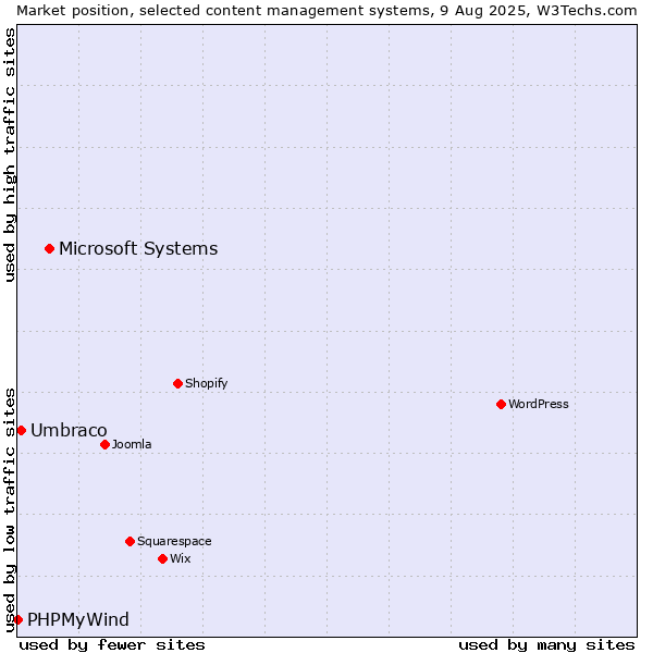 Market position of Microsoft Systems vs. Umbraco vs. PHPMyWind