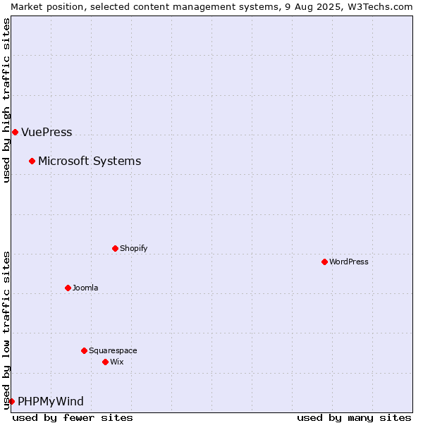 Market position of Microsoft Systems vs. VuePress vs. PHPMyWind