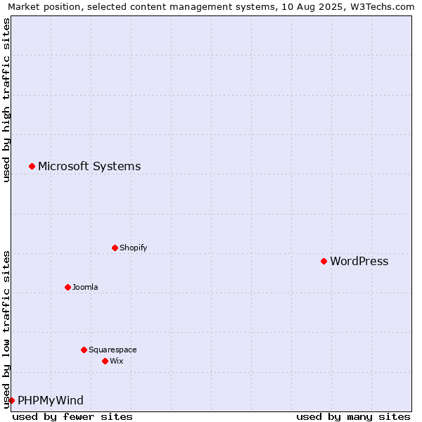 Market position of WordPress vs. Microsoft Systems vs. PHPMyWind