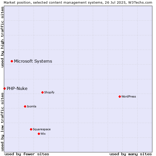 Market position of Microsoft Systems vs. PHP-Nuke