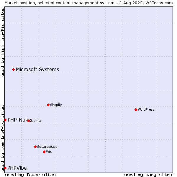 Market position of Microsoft Systems vs. PHP-Nuke vs. PHPVibe