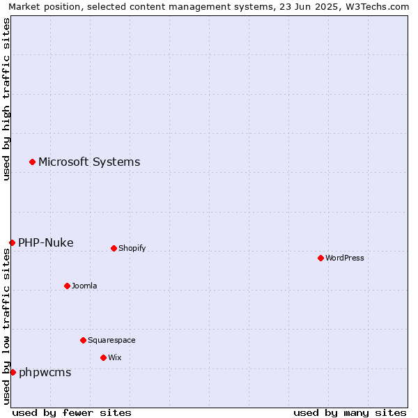 Market position of Microsoft Systems vs. phpwcms vs. PHP-Nuke