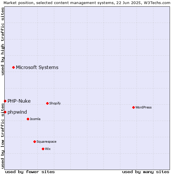 Market position of Microsoft Systems vs. PHP-Nuke vs. phpwind
