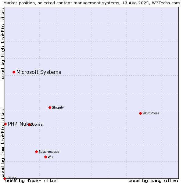 Market position of Microsoft Systems vs. PHP-Nuke vs. Pico