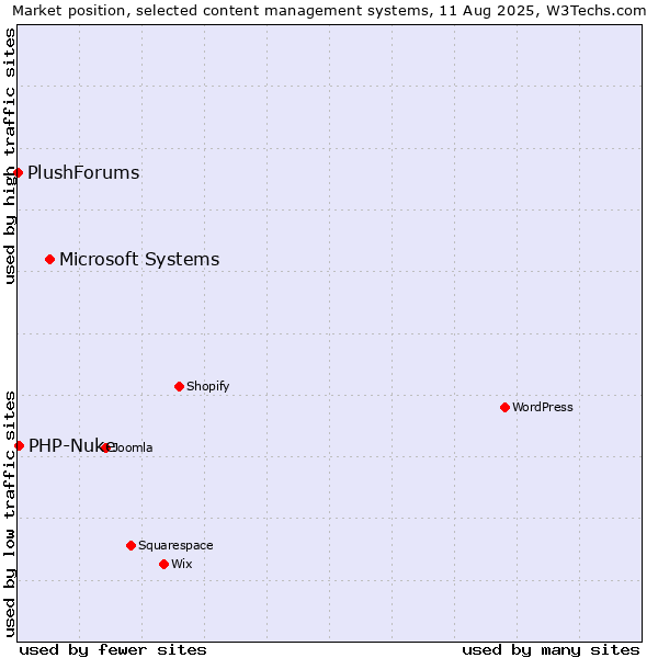 Market position of Microsoft Systems vs. PHP-Nuke vs. PlushForums