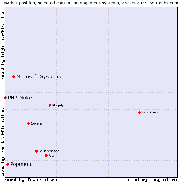 Market position of Microsoft Systems vs. Popmenu vs. PHP-Nuke