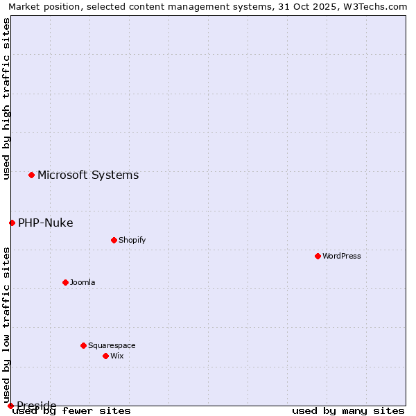 Market position of Microsoft Systems vs. PHP-Nuke vs. Preside