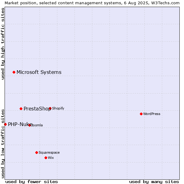 Market position of PrestaShop vs. Microsoft Systems vs. PHP-Nuke