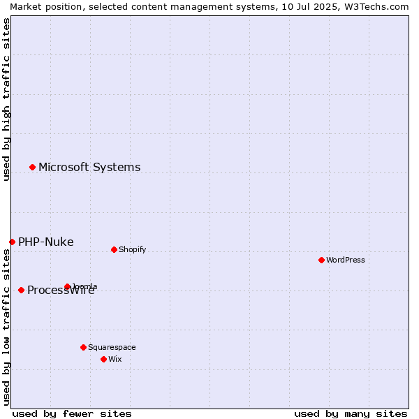 Market position of Microsoft Systems vs. ProcessWire vs. PHP-Nuke