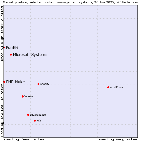 Market position of Microsoft Systems vs. PHP-Nuke vs. PunBB