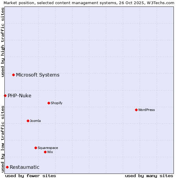 Market position of Microsoft Systems vs. Restaumatic vs. PHP-Nuke