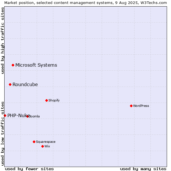Market position of Microsoft Systems vs. Roundcube vs. PHP-Nuke