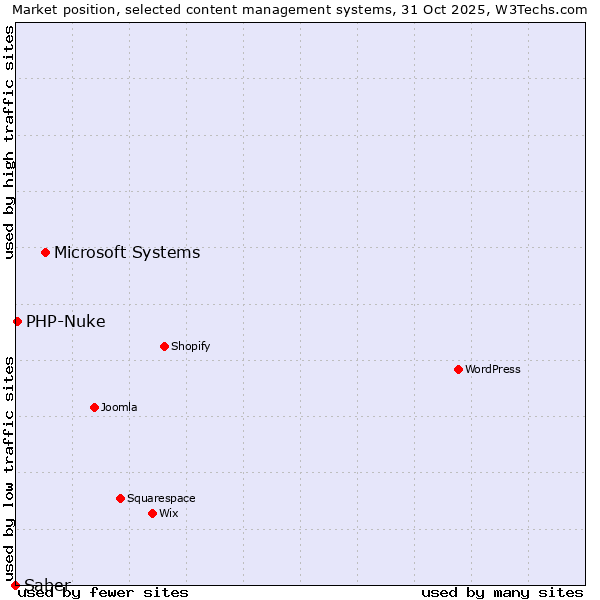 Market position of Microsoft Systems vs. PHP-Nuke vs. Saber