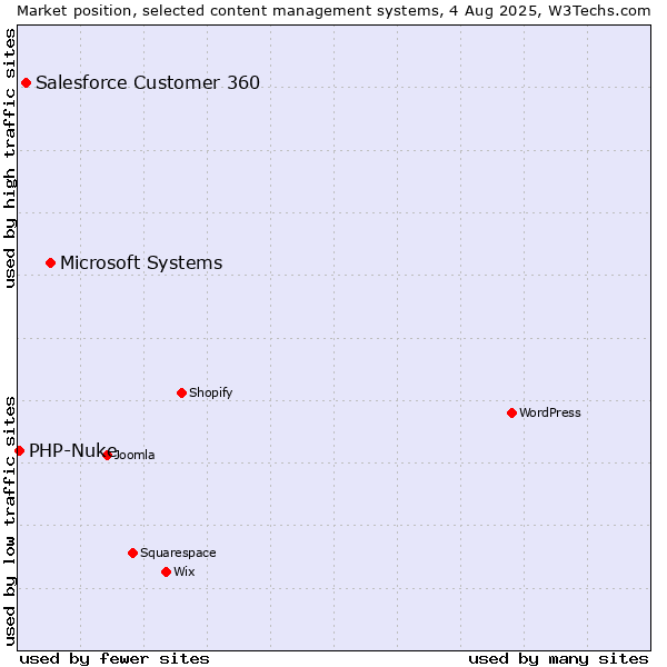 Market position of Microsoft Systems vs. Salesforce Customer 360 vs. PHP-Nuke