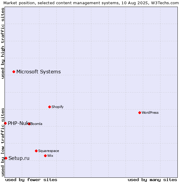 Market position of Microsoft Systems vs. Setup.ru vs. PHP-Nuke