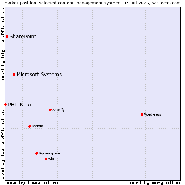 Market position of Microsoft Systems vs. SharePoint vs. PHP-Nuke