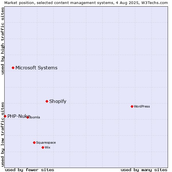 Market position of Shopify vs. Microsoft Systems vs. PHP-Nuke